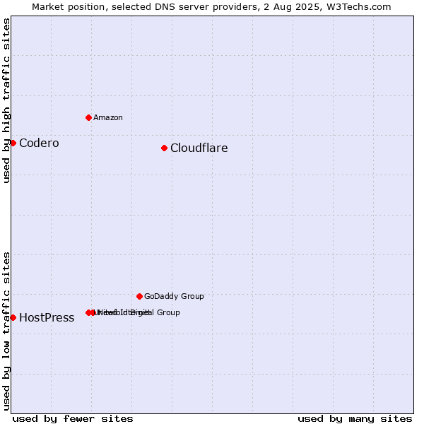 Market position of Cloudflare vs. Codero vs. HostPress