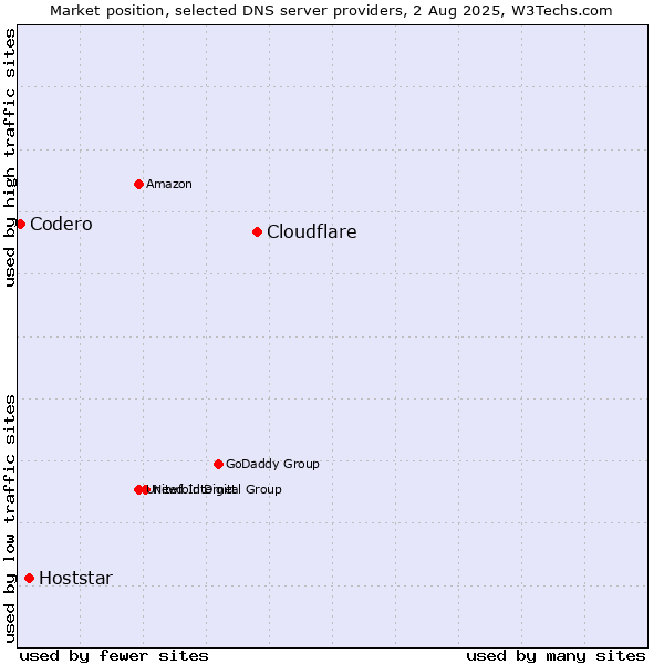 Market position of Cloudflare vs. Hoststar vs. Codero