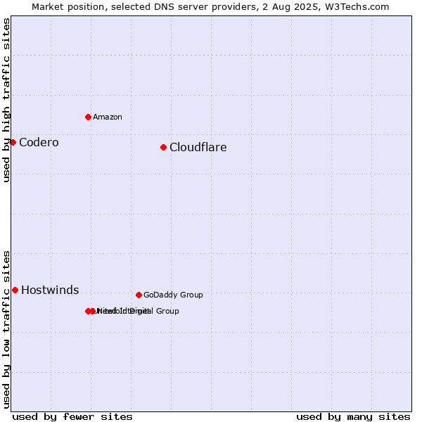 Market position of Cloudflare vs. Hostwinds vs. Codero