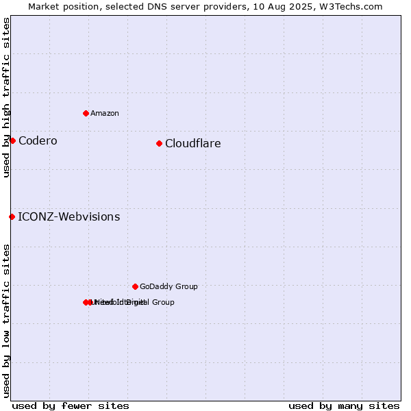 Market position of Cloudflare vs. Codero vs. ICONZ-Webvisions