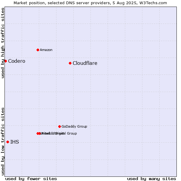 Market position of Cloudflare vs. IHS vs. Codero