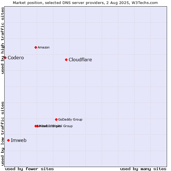 Market position of Cloudflare vs. Imweb vs. Codero