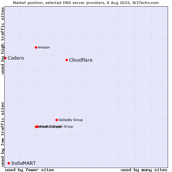 Market position of Cloudflare vs. IndiaMART vs. Codero