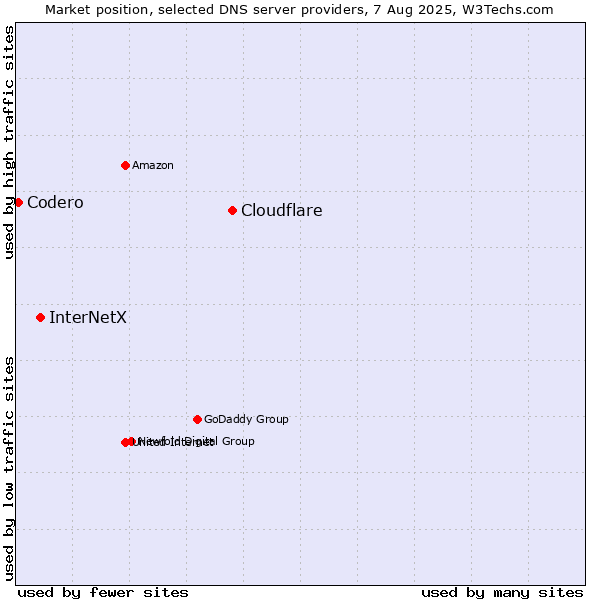 Market position of Cloudflare vs. InterNetX vs. Codero