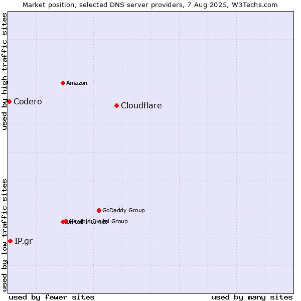 Market position of Cloudflare vs. IP.gr vs. Codero