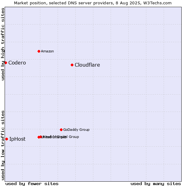Market position of Cloudflare vs. IpHost vs. Codero