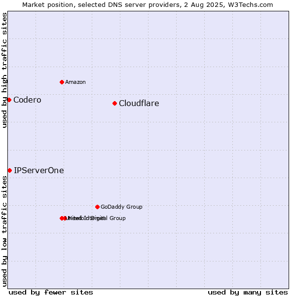 Market position of Cloudflare vs. IPServerOne vs. Codero