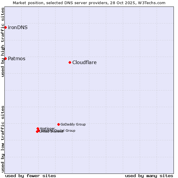 Market position of Cloudflare vs. Patmos vs. ironDNS