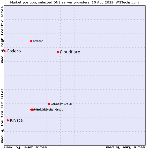 Market position of Cloudflare vs. Krystal vs. Codero