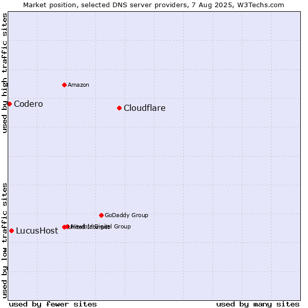 Market position of Cloudflare vs. LucusHost vs. Codero
