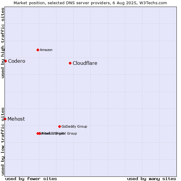 Market position of Cloudflare vs. Codero vs. Mehost