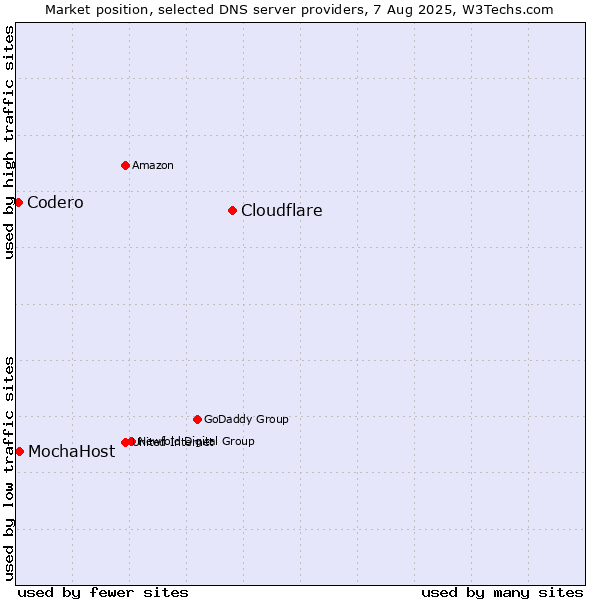 Market position of Cloudflare vs. MochaHost vs. Codero