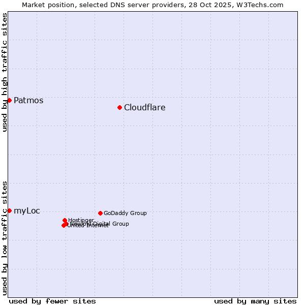 Market position of Cloudflare vs. myLoc vs. Patmos