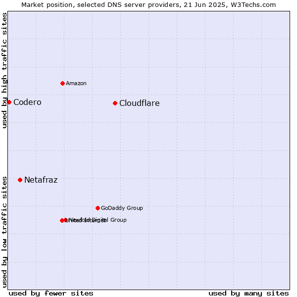 Market position of Cloudflare vs. Netafraz vs. Codero