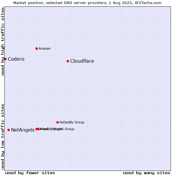Market position of Cloudflare vs. NetAngels vs. Codero
