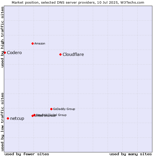 Market position of Cloudflare vs. netcup vs. Codero