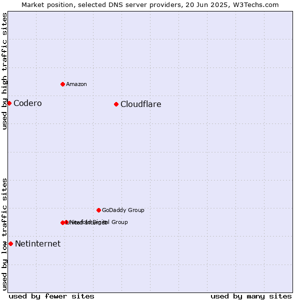 Market position of Cloudflare vs. Netinternet vs. Codero