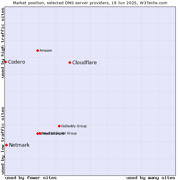 Market position of Cloudflare vs. Netmark vs. Codero