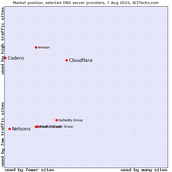 Market position of Cloudflare vs. Netsons vs. Codero