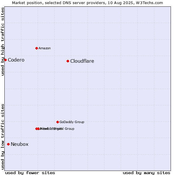 Market position of Cloudflare vs. Neubox vs. Codero