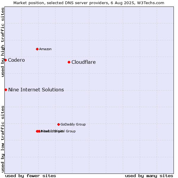 Market position of Cloudflare vs. Nine Internet Solutions vs. Codero