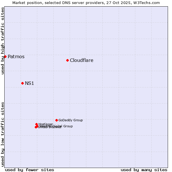 Market position of Cloudflare vs. NS1 vs. Patmos