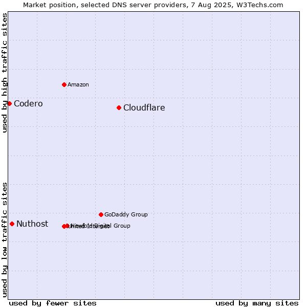 Market position of Cloudflare vs. Nuthost vs. Codero
