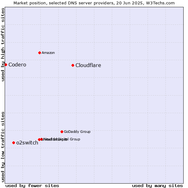 Market position of Cloudflare vs. o2switch vs. Codero