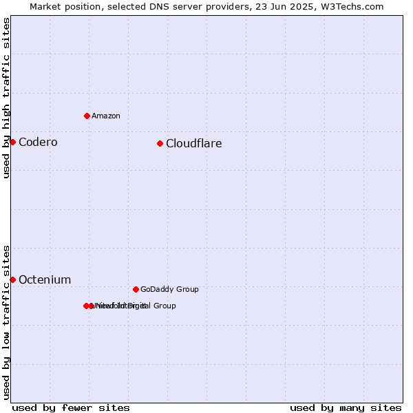 Market position of Cloudflare vs. Codero vs. Octenium