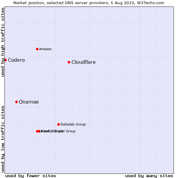 Market position of Cloudflare vs. Onamae vs. Codero