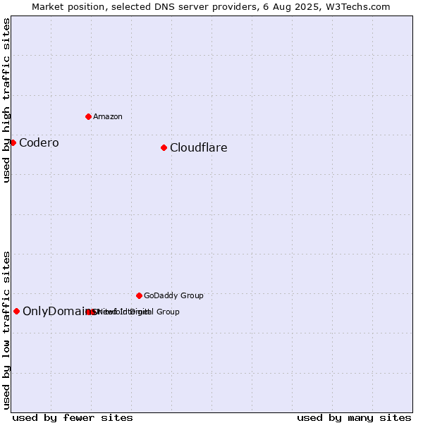 Market position of Cloudflare vs. OnlyDomains vs. Codero