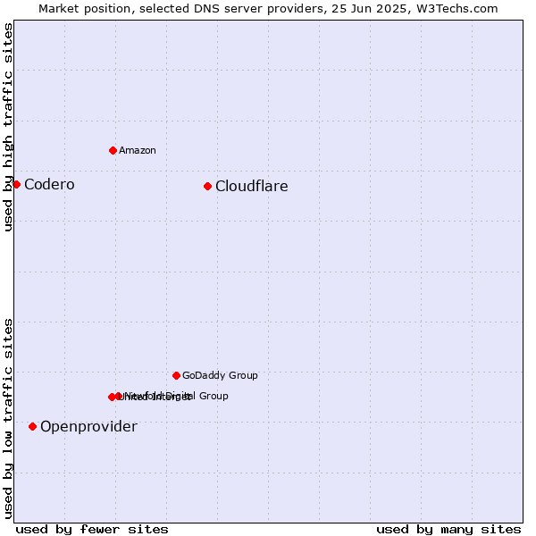 Market position of Cloudflare vs. Openprovider vs. Codero