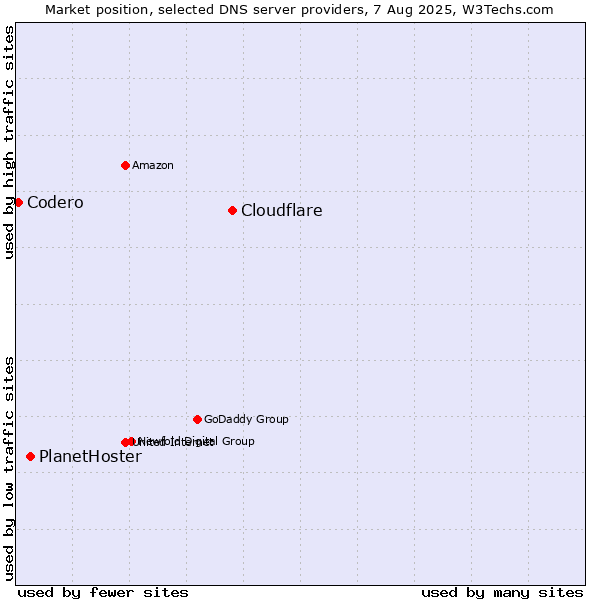 Market position of Cloudflare vs. PlanetHoster vs. Codero