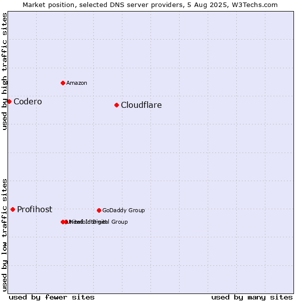 Market position of Cloudflare vs. Profihost vs. Codero