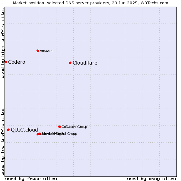 Market position of Cloudflare vs. QUIC.cloud vs. Codero