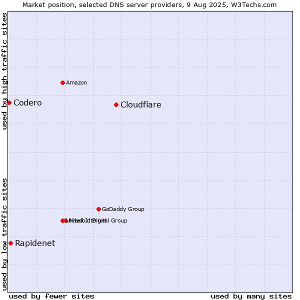 Market position of Cloudflare vs. Rapidenet vs. Codero