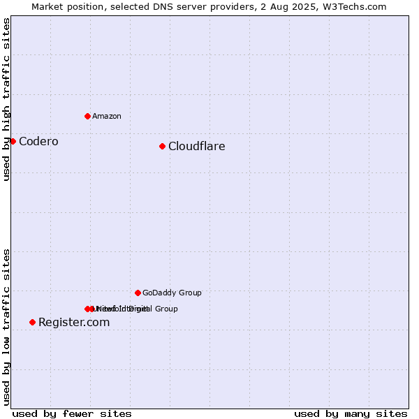 Market position of Cloudflare vs. Register.com vs. Codero