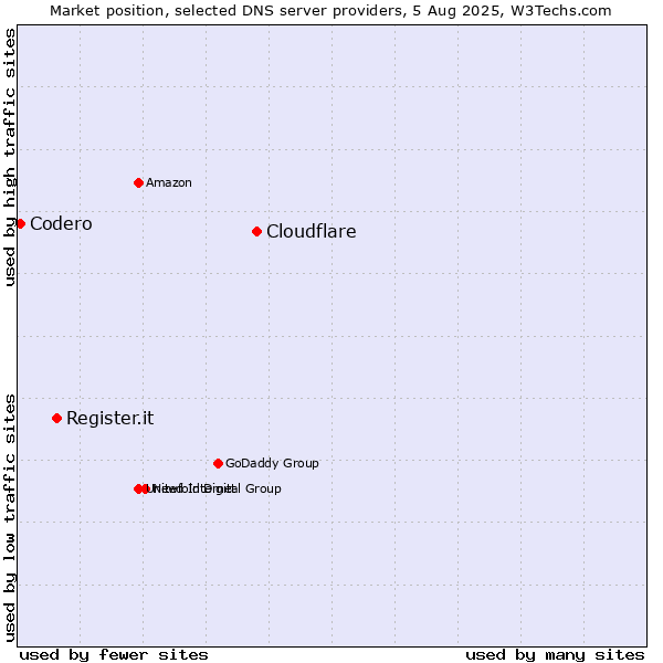 Market position of Cloudflare vs. Register.it vs. Codero