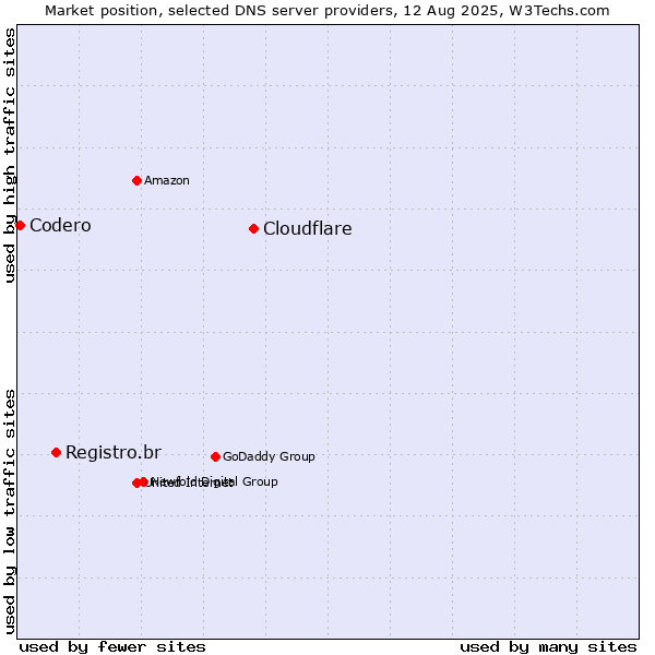 Market position of Cloudflare vs. Registro.br vs. Codero