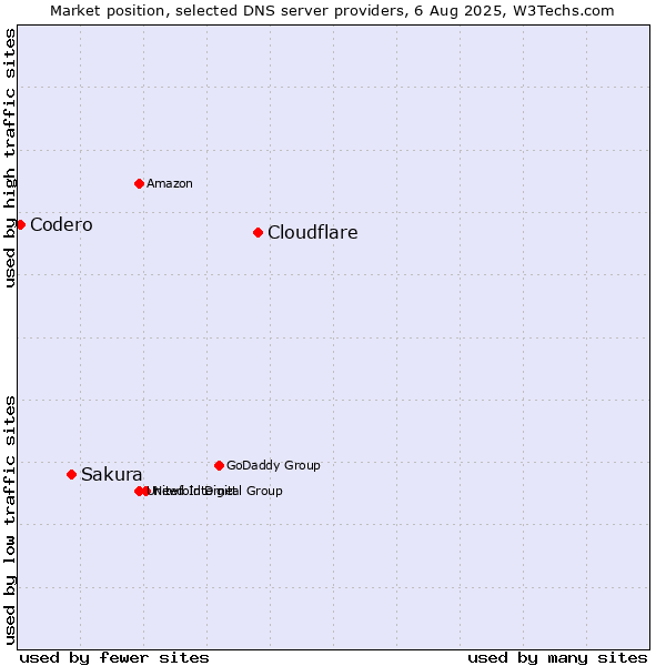 Market position of Cloudflare vs. Sakura vs. Codero