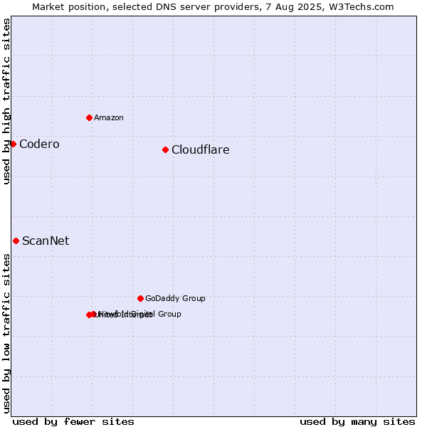 Market position of Cloudflare vs. ScanNet vs. Codero
