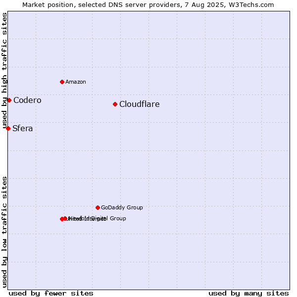 Market position of Cloudflare vs. Codero vs. Sfera