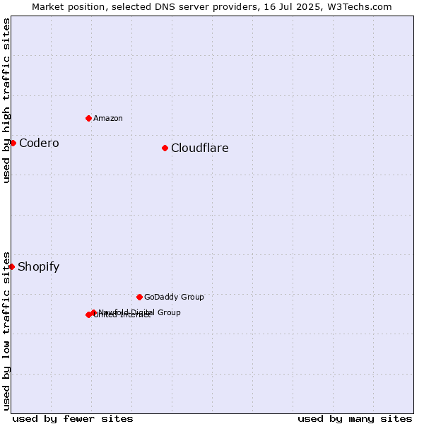 Market position of Cloudflare vs. Codero vs. Shopify