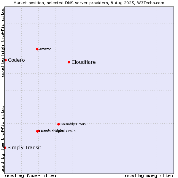Market position of Cloudflare vs. Codero vs. Simply Transit