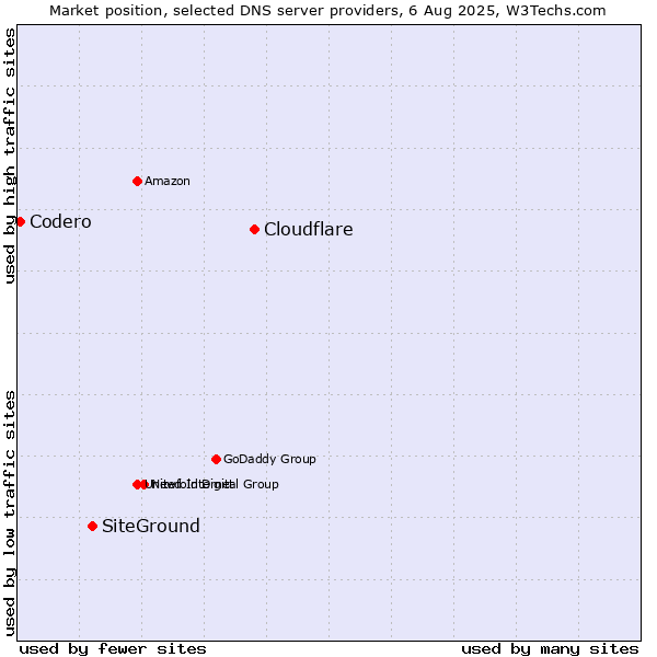 Market position of Cloudflare vs. SiteGround vs. Codero