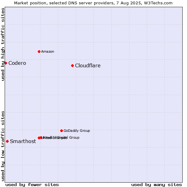 Market position of Cloudflare vs. Smarthost vs. Codero