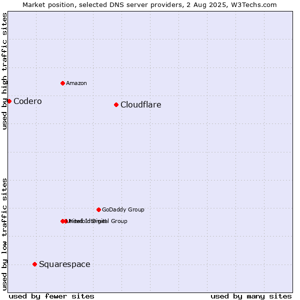 Market position of Cloudflare vs. Squarespace vs. Codero