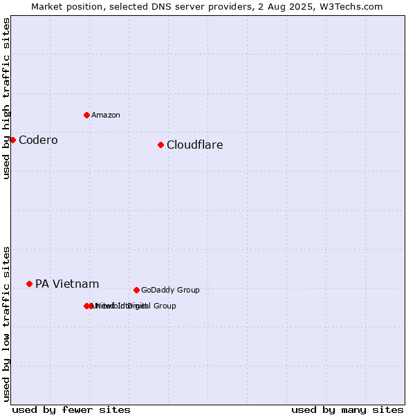 Market position of Cloudflare vs. PA Vietnam vs. Codero