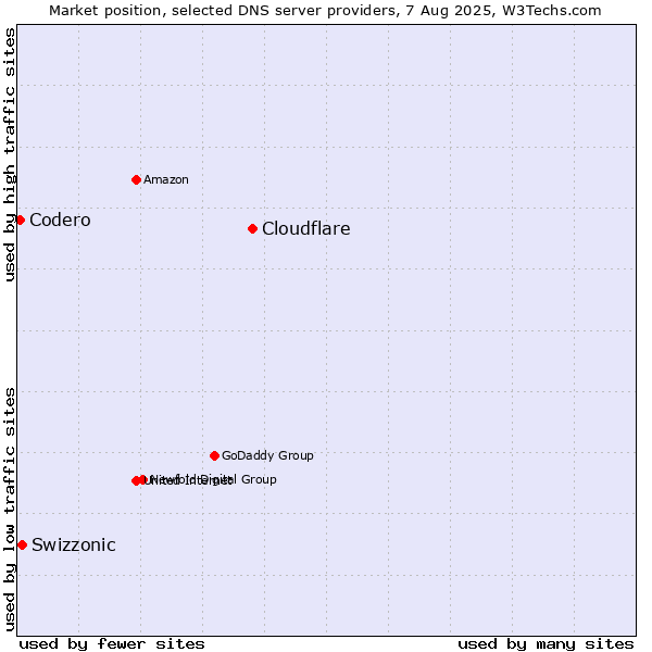 Market position of Cloudflare vs. Swizzonic vs. Codero