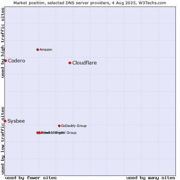 Market position of Cloudflare vs. Codero vs. Sysbee